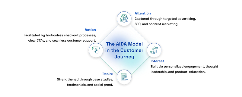 AIDA Model