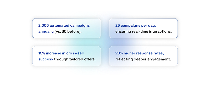 Building a Data-Driven Customer Journey