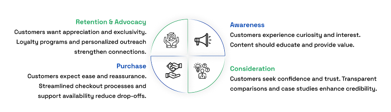 Understanding Customer Emotions
