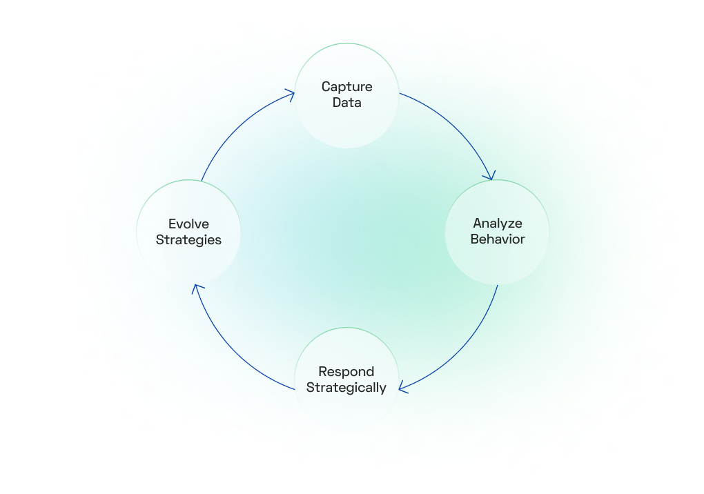 Customer Retention Analytics Strategy