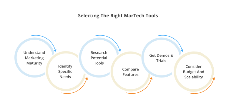Select the Right Tools
