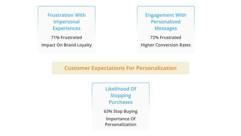 Customer Expectations for personalization