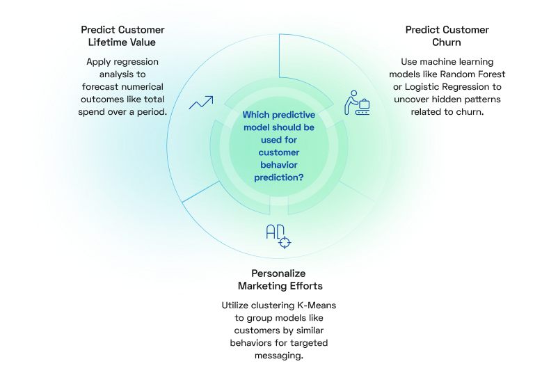 Right Predictive Models
