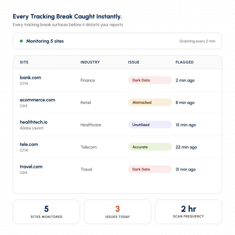 Every Issue Flagged in Minutes